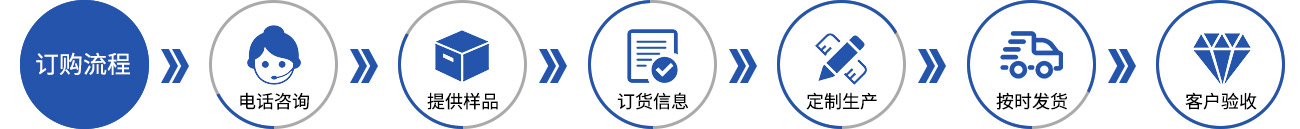 訂購流程